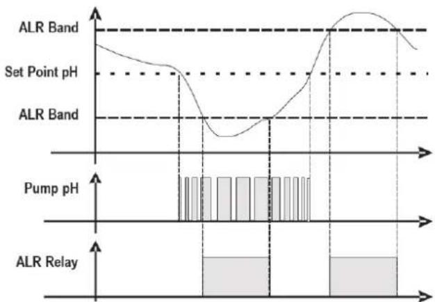 HAYWARD Easy Chem - Alarm for the pH/ORP Set Point - 3