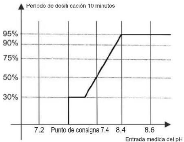 HAYWARD Easy Chem - MÉTODO DE DOSIFICACIÓN - 1