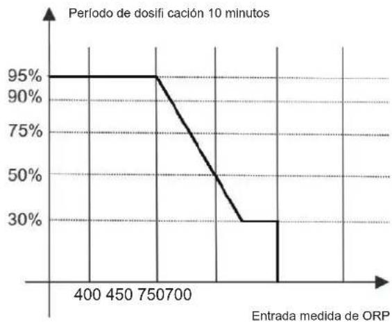 HAYWARD Easy Chem - MÉTODO DE DOSIFICACIÓN - 2
