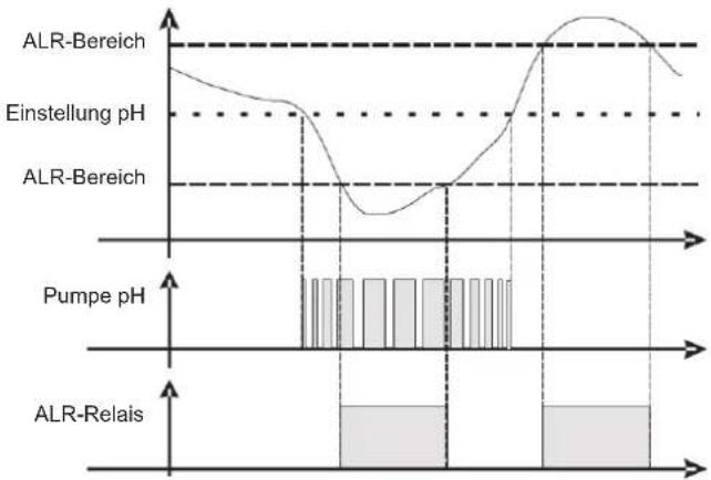 HAYWARD Pro Chem - Alarm für den pH/ORP-Sollwert - 2