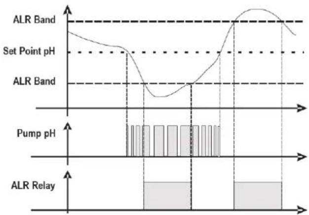 HAYWARD Pro Chem - Alarm for the pH/ORP Set Point - 1