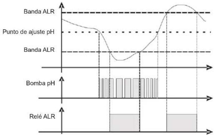 HAYWARD Pro Chem - Alarma para el punto de consigna de pH/ORP - 1