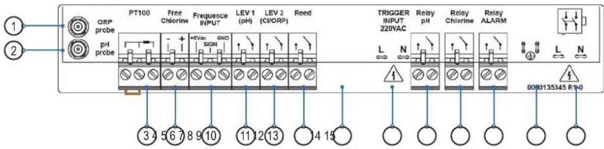PT100 Free Frequency LEV 1 LEV 2 Reed ORP Free Frequency LEV 1 LEV 2 Reed probe Chlorine (pH) (CI/ORP) PH Probe +5Vac GND SIGN 3 4 5 6 7 8 9 10 11 12 13 14 15 TRIGGER Relay Relay INPUT 220VAC pH Chlorine ALARM L N L N 0000135345 R-0