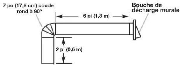 7 po (17,8 cm) coude rond à 90° 6 pi (1,8 m) Bouche de décharge murale 2 pi (0,6 m)