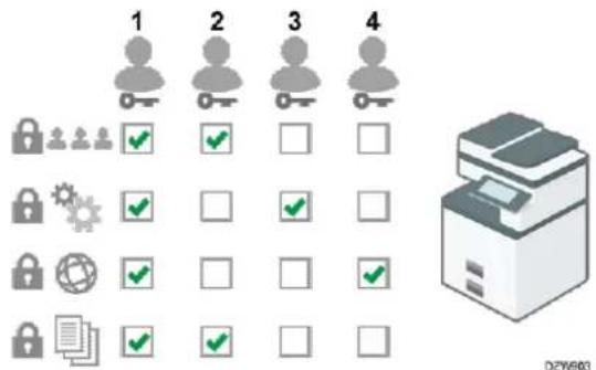 RICOH IM C6010 - Types de privilèges administrateur standard - 1