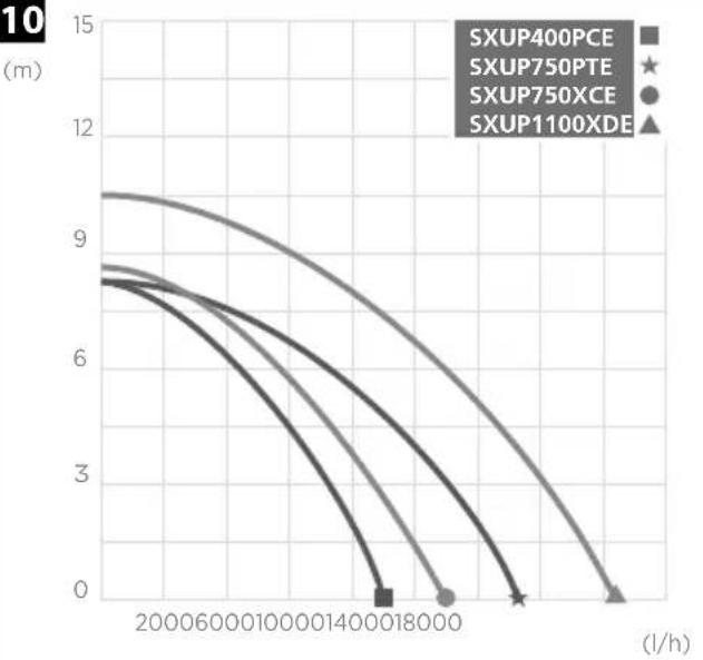 STANLEY SXUP1100XDE - ISTRUZIONI PER LA SICUREZZA - 9