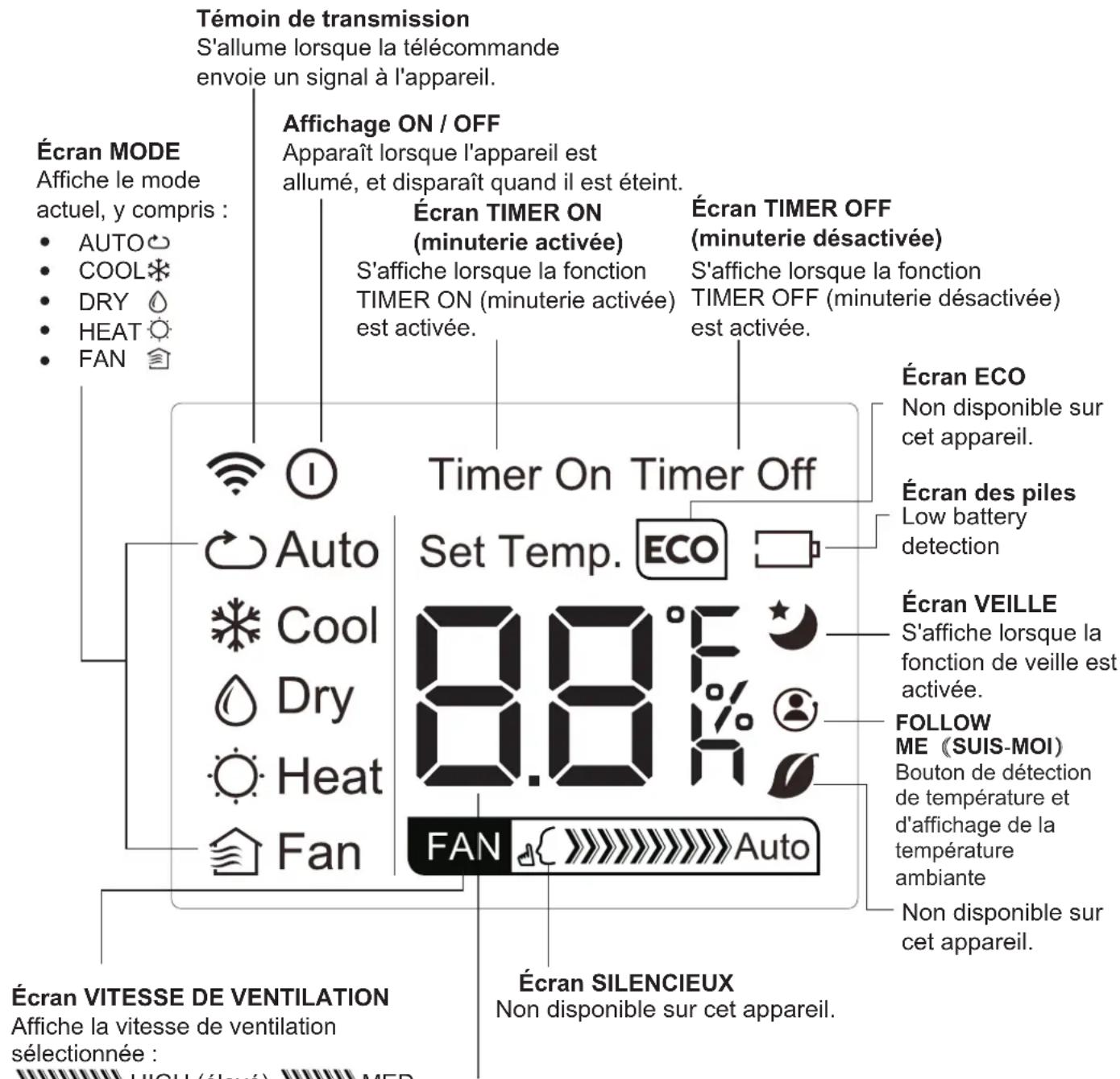 MIDEA AP08SEWBA1RCM - Témoins de l'écran à DEL de la télécommande - 1