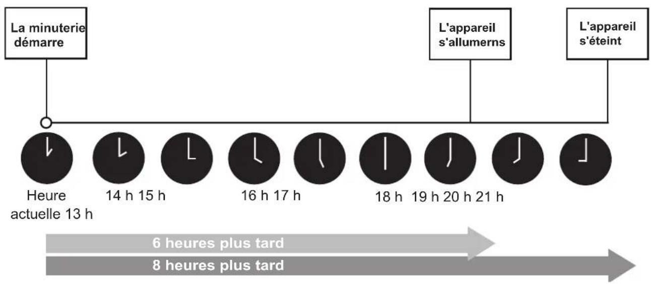MIDEA AP53SEWBA1RCM - Réglage des fonctions TIMER ON et TIMER OFF en même temps - 3