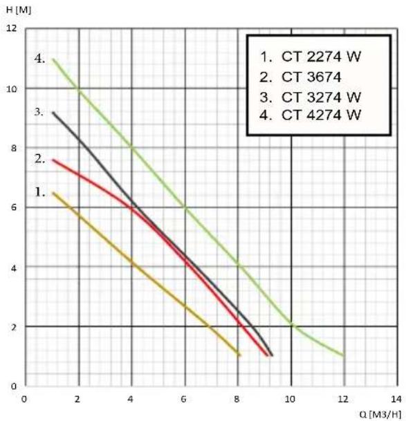 Elpumps CT 3674 - Afsnit 5: Tekniske data - 3