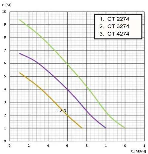 Elpumps CT 3674 - Luku 5: Tekniset tiedot - 1