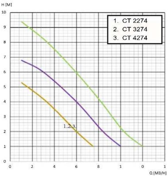 Elpumps CT 3674 - Afsnit 5: Tekniske data - 1