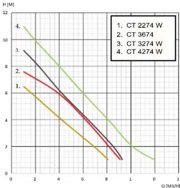 Elpumps CT 3674 - Capitolo 3: Installazione - 10