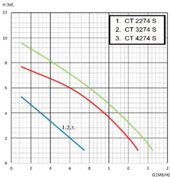 Elpumps CT 3674 - Afsnit 5: Tekniske data - 2
