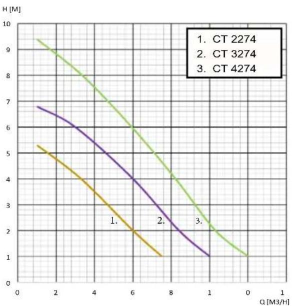 Elpumps CT 3674 - Capitolul 4: Conexiune electrică - 4