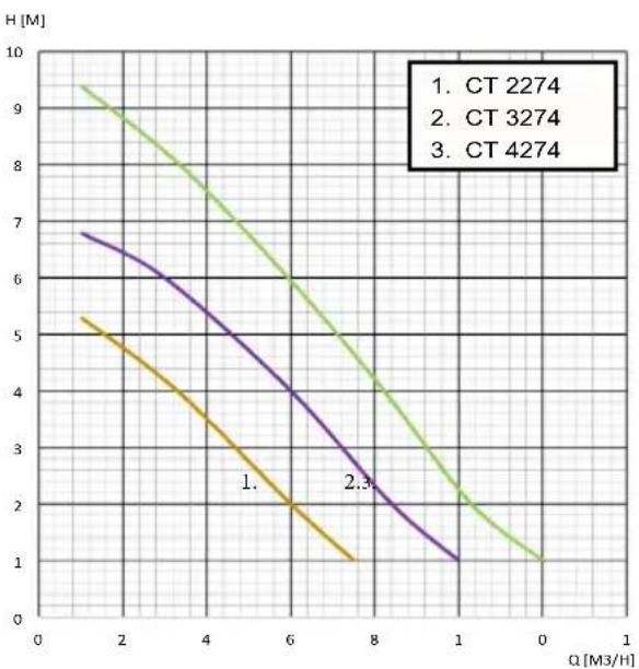 Elpumps CT 3674 - Chapitre 4: Connexions électriques - 4