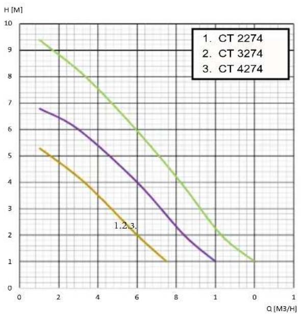 Elpumps CT 3674 - Fejezet: Műszaki adatok - 1