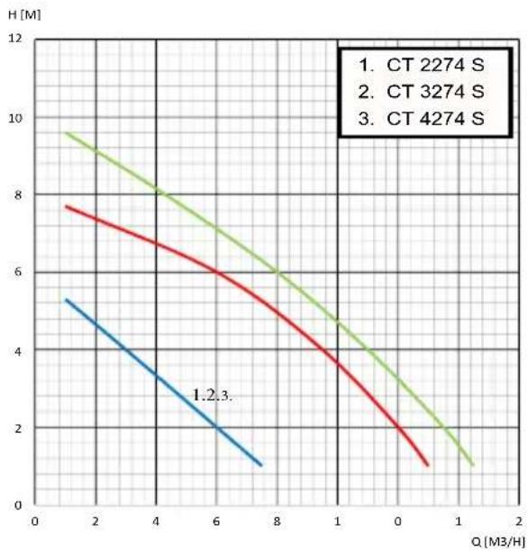 Elpumps CT 3674 - Fejezet: Műszaki adatok - 2