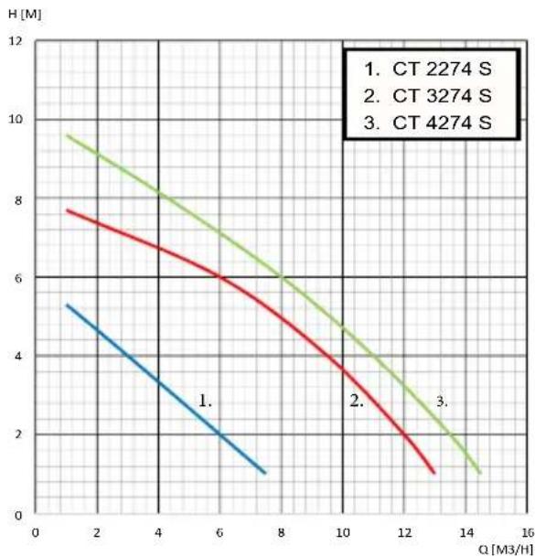 Elpumps CT 3674 - Capitolul 4: Conexiune electrică - 5