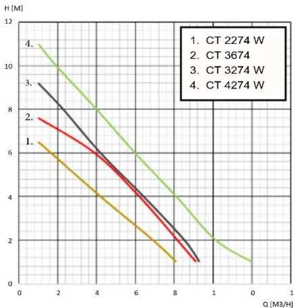 Elpumps CT 3674 - Rozdział 4: Podłączenie elektryczne - 6