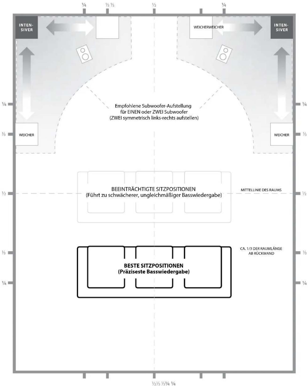 JL Audio Fathom IWSv2-SYS-113 - AUFSTELLEN DER FATHOM IWSV2 GEHÄUSE IM HÖRRAUM: - 2