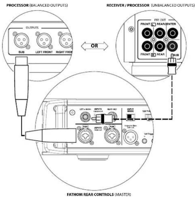 JL Audio Fathom IWSv2-SYS-113 - SYSTEM CONNECTION DIAGRAM 1: One Fathom IWSv2 to Home Theater Receiver or Home Theater Preamp/Processor - 1