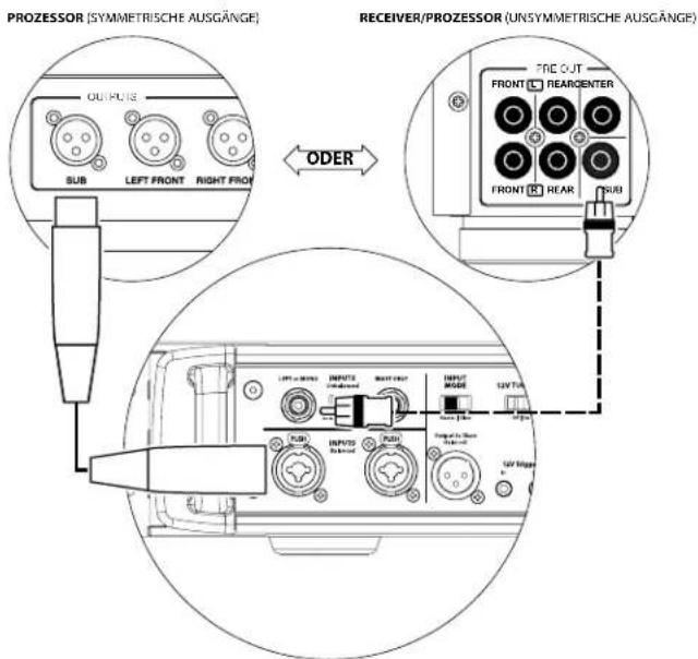 JL Audio Fathom IWSv2-SYS-113 - SYSTEMANSCHLUSSPLAN 1: One Fathom IWSv2 an Heimkino- Receiver oder Heimkino-Vorverstärker/ Prozessor - 2