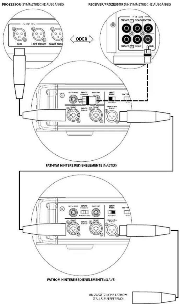 JL Audio Fathom IWSv2-SYS-113 - SYSTEMANSCHLUSSPLAN 1: One Fathom IWSv2 an Heimkino- Receiver oder Heimkino-Vorverstärker/ Prozessor - 3