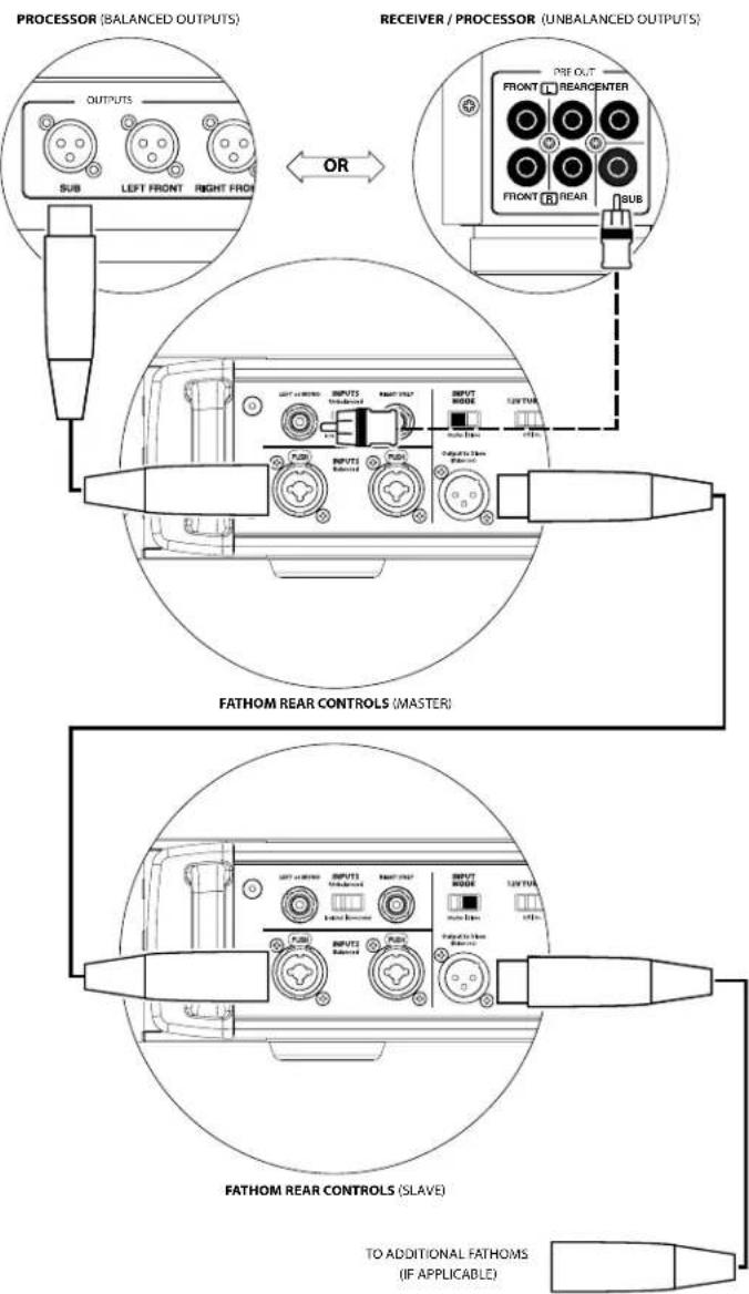 JL Audio Fathom IWSv2-SYS-113 - SYSTEM CONNECTION DIAGRAM 1: One Fathom IWSv2 to Home Theater Receiver or Home Theater Preamp/Processor - 3
