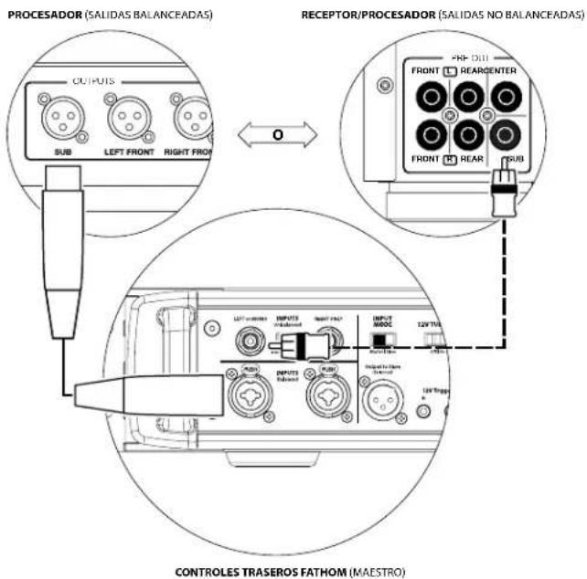 JL Audio Fathom IWSv2-SYS-113 - DIAGRAMA 1 DE CONEXIÓN DEL SISTEMA: Un Fathom IWSv2 con el receptor del cine en el hogar o preamplificador/procesador del cine en el hogar - 2