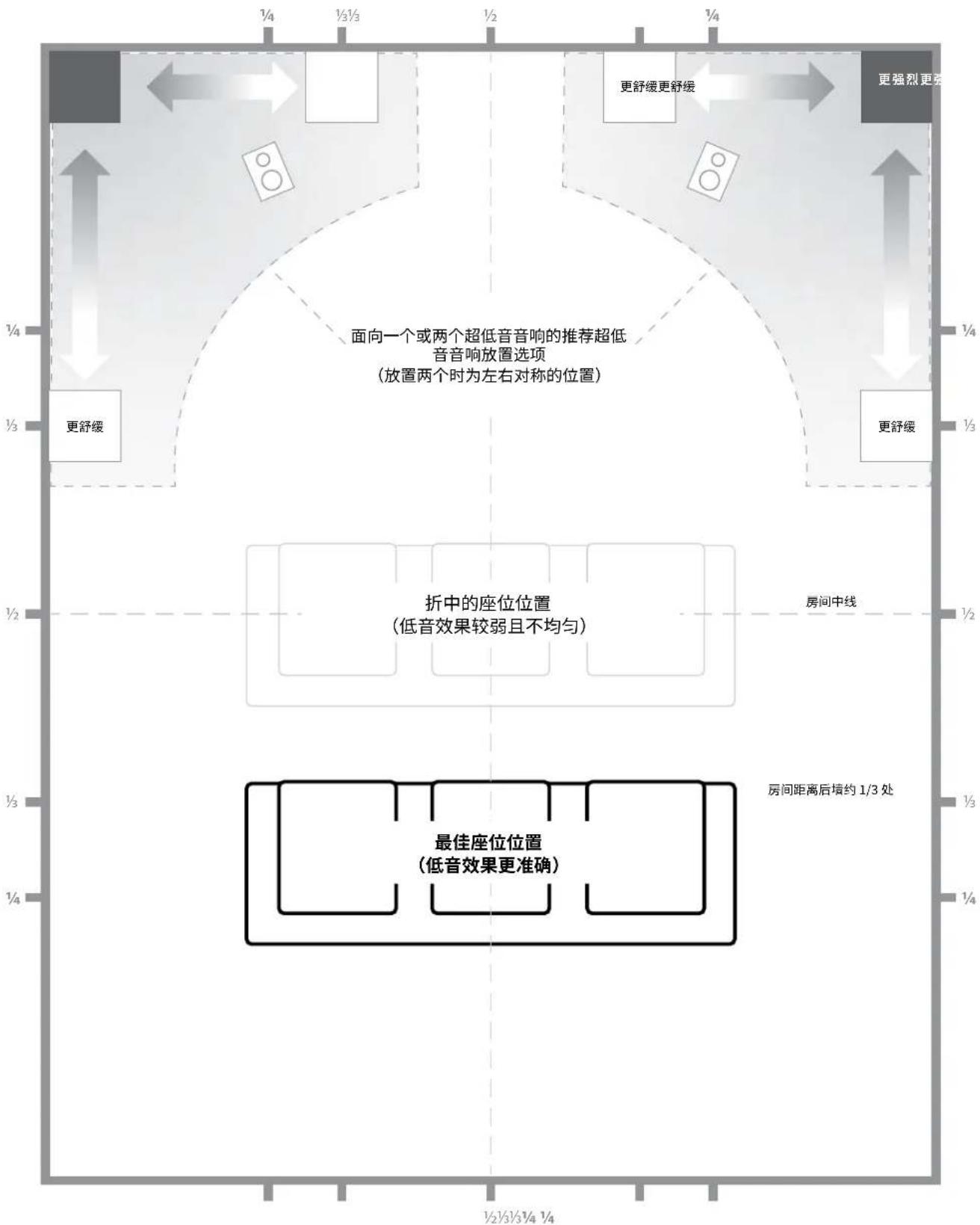 JL Audio Fathom IWSv2-SYS-113 - 在您的视听室中安置 FATHOM IWSV2 机柜： - 2