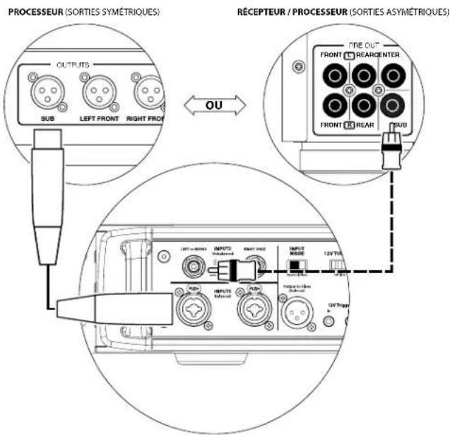 JL Audio Fathom IWSv2-SYS-113 - CONNEXION DU SYSTÈME (SCHÉMA 1) : Un Fathom IWSv2 connecté au récepteur home cinéma ou au préamplificateur / processeur home cinéma - 2