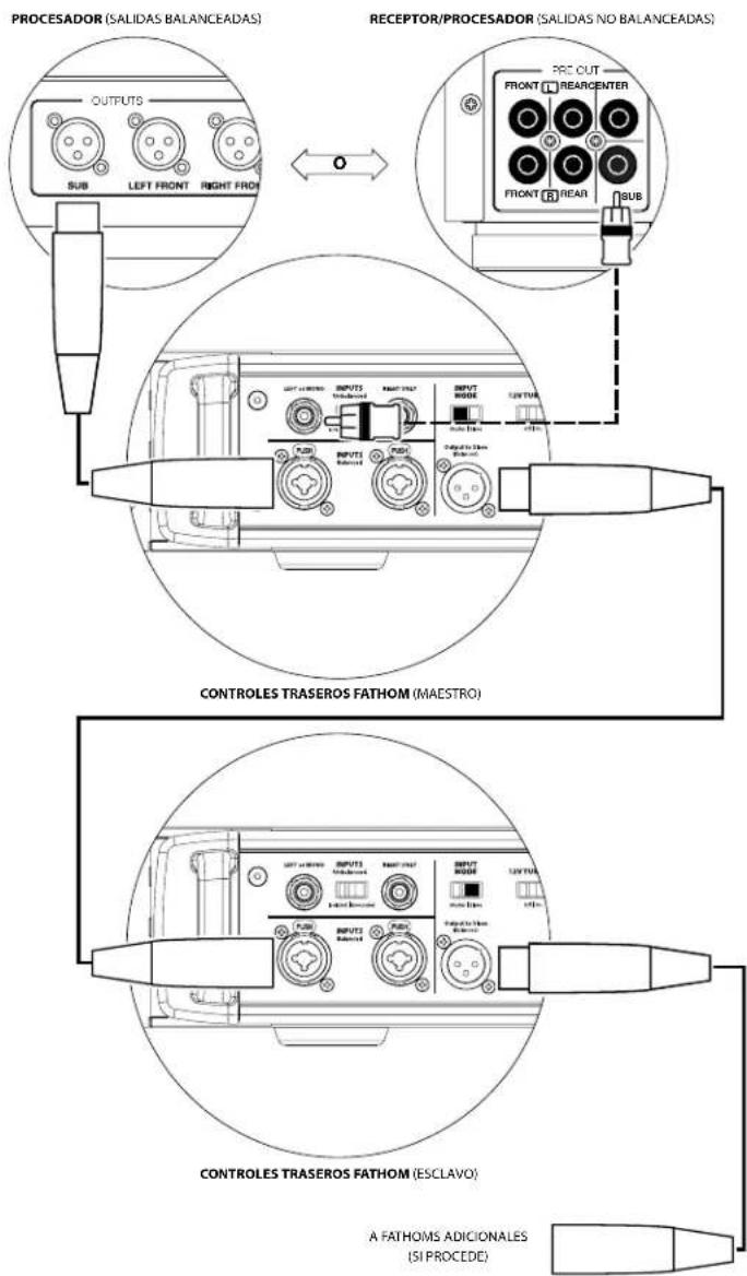 JL Audio Fathom IWSv2-SYS-113 - DIAGRAMA 1 DE CONEXIÓN DEL SISTEMA: Un Fathom IWSv2 con el receptor del cine en el hogar o preamplificador/procesador del cine en el hogar - 3