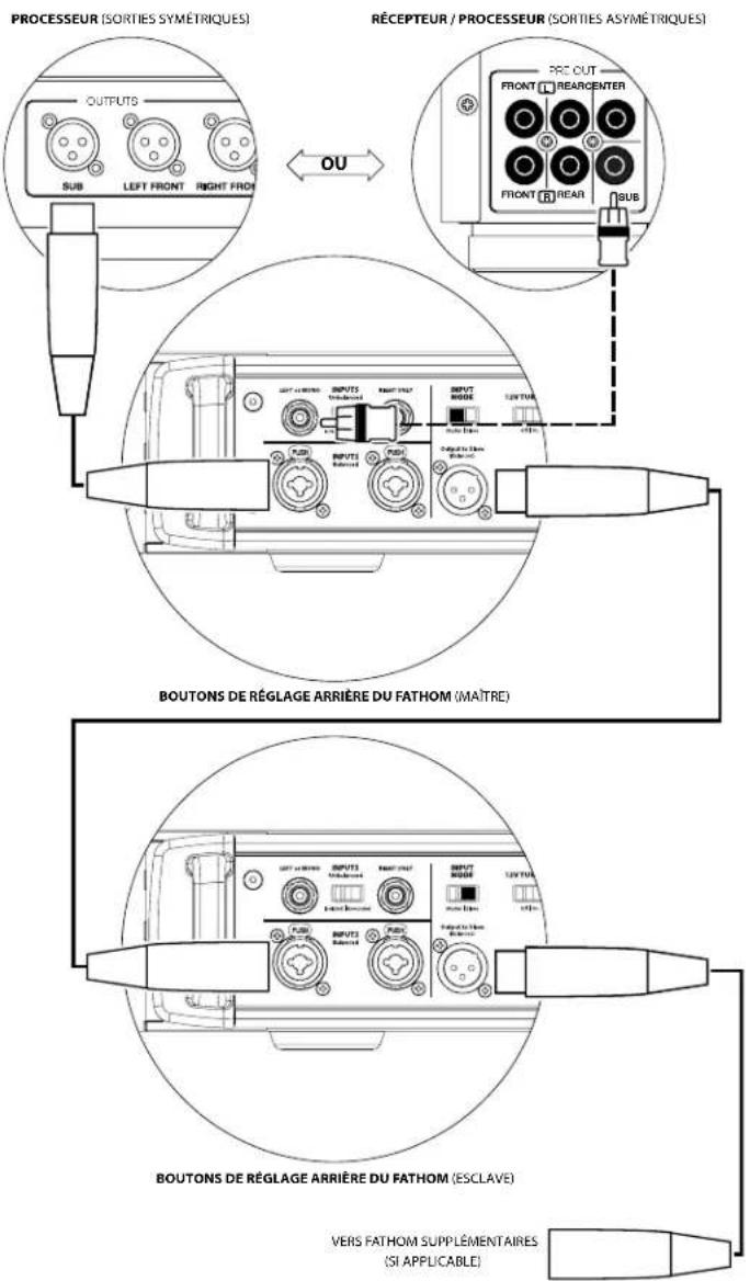 JL Audio Fathom IWSv2-SYS-113 - CONNEXION DU SYSTÈME (SCHÉMA 1) : Un Fathom IWSv2 connecté au récepteur home cinéma ou au préamplificateur / processeur home cinéma - 3