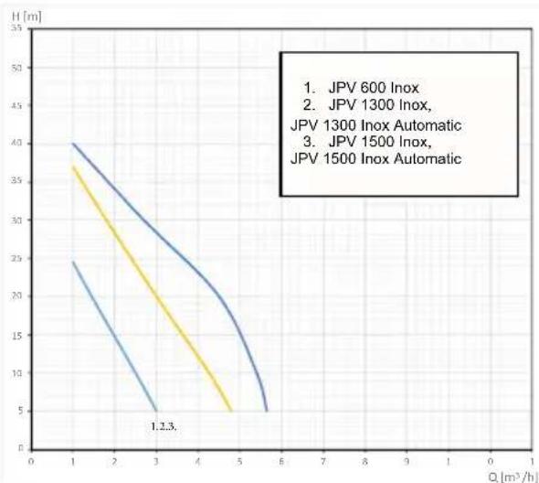 Elpumps JPV 600 INOX - INSPECTION - 3