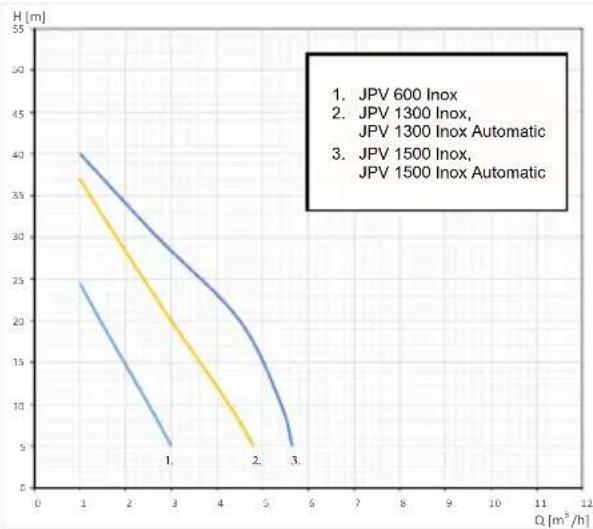 Elpumps JPV 600 INOX - OKOLNOSTI KOJE ISKLJUČUJU JAMSTVO - 1