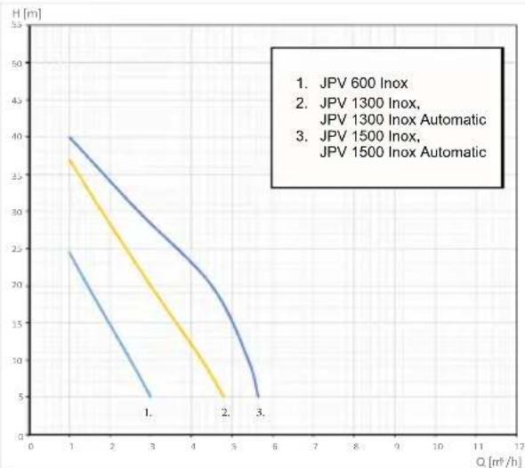 Elpumps JPV 600 INOX - KONTROL - 3