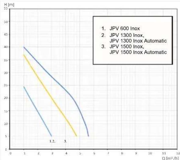 Elpumps JPV 600 INOX - VERIFICARE - 3