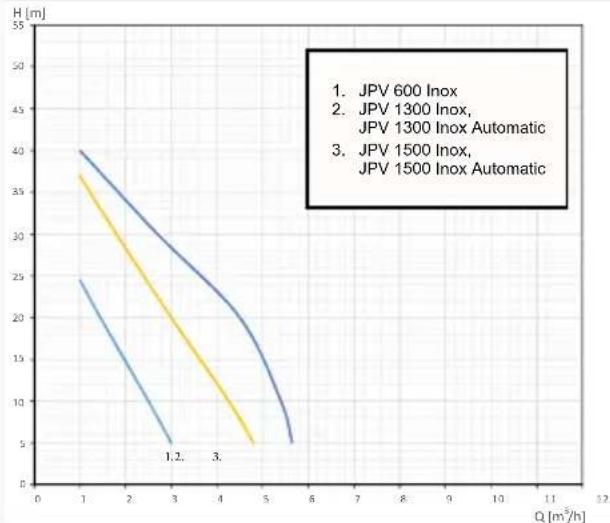 Elpumps JPV 600 INOX - VÉRIFICATION - 3