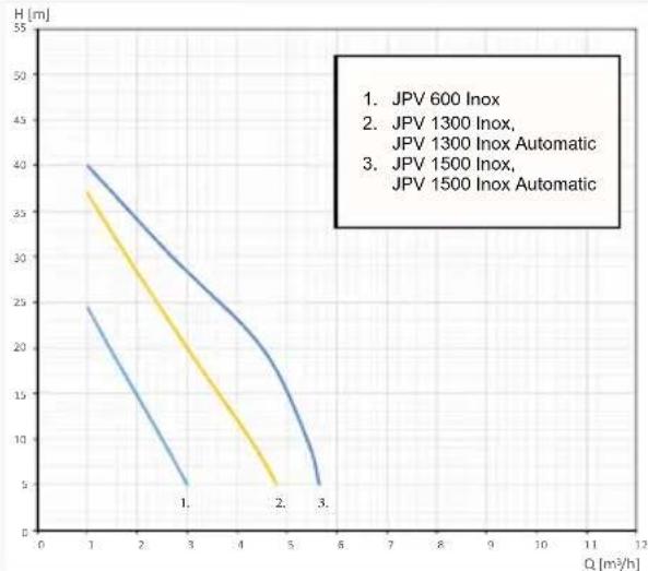 Elpumps JPV 600 INOX - INSPEKSJON - 3