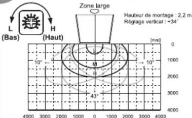 OPTEX OM-105C - Zone de détection - 1