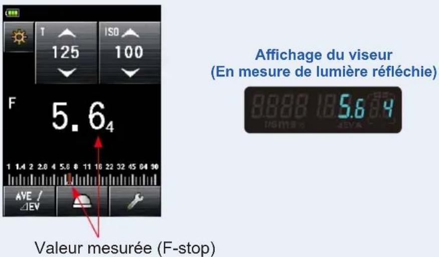 Affichage du viseur (En mesure de lumière réfléchie) 5.64 Valeur mesurée (F-stop)