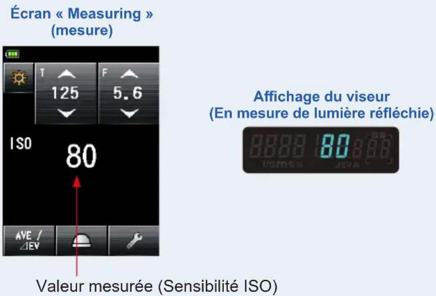 Écran « Measuring » (mesure) 125 5.6 ISO 80 AVE / JEV Valeur mesurée (Sensibilité ISO) Affichage du viseur (En mesure de lumière réfléchie)