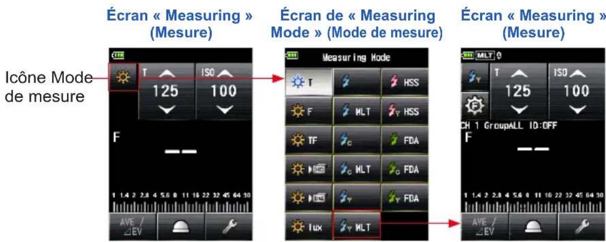 Écran « Measuring » (Mesure) Écran de « Measuring Mode » (Mode de mesure) Écran « Measuring » (Mesure) Icône Mode de mesure 1 1.4 2 2.8 4 5.6 8 11 16 22 32 45 64 30 T ISO 125 100 F Measuring Mode T HSS F MLT HSS TF FDA C KLT FDA D C FDA LUX MLT MLT T ISO 125 100 CH 1 GroupALL ID:OFF F AVE / EV