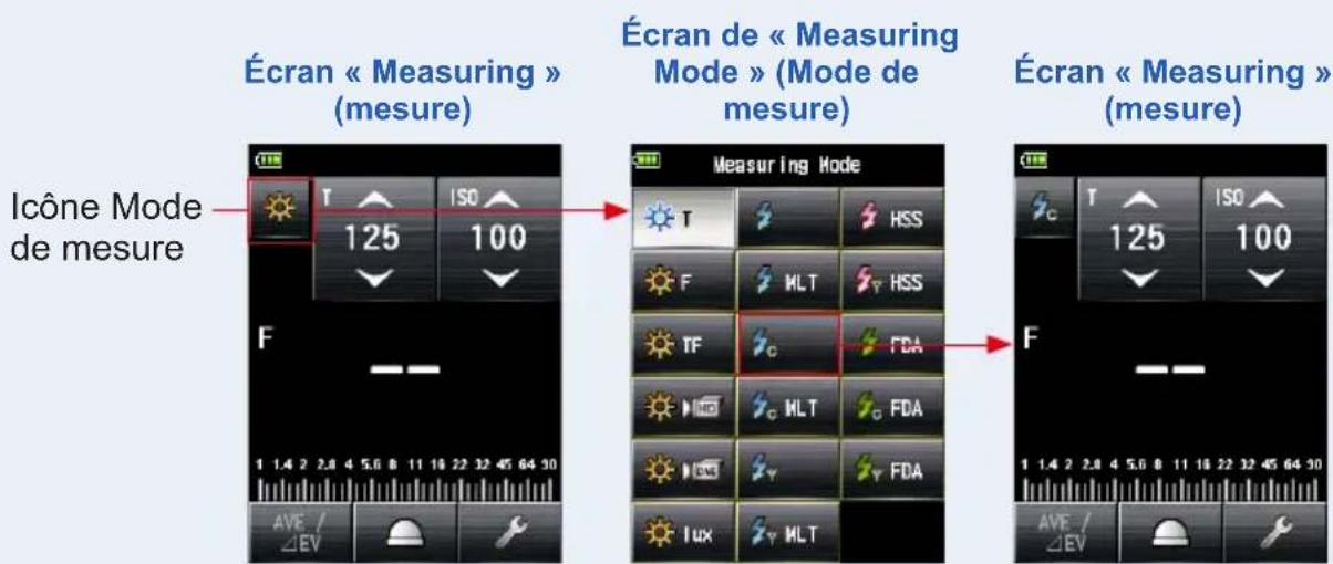 Écran « Measuring » (mesure) Écran de « Measuring Mode » (Mode de mesure) Écran « Measuring » (mesure) Icône Mode de mesure 125 100 F 1.4 2 2.8 4 5.6 8 11 18 22 32 45 64 30 AVE / ΔEV ISO HSS F MLT HSS TF C FDA MCT MLT FDA LUX MLT F 1.4 2 2.8 4 5.6 8 11 18 22 32 45 64 30 AVE / ΔEV ISO 125 100