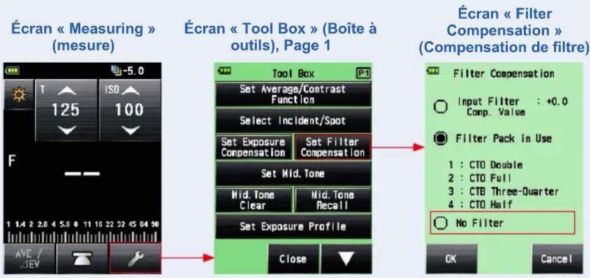 Écran « Measuring » (mesure) Écran « Tool Box » (Boîte à outils), Page 1 Écran « Filter Compensation » (Compensation de filtre) Tool Box P1 Set Average/Contrast Function Select Incident/Spot Set Exposure Compensation Set Filter Compensation Set Mid. Tone Mid. Tone Clear Mid. Tone Recall Set Exposure Profile Close Filter Compensation Input Filter : +0.0 Comp. Value Filter Pack in Use 1 : CTO Double 2 : CTO Full 3 : CTB Three-Quarter 4 : CTO Half No Filter OK Cancel