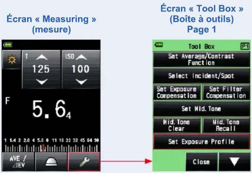 Écran « Measuring » (mesure) F 5.64 1 1.4 2 2.0 4 5.6 6 11 18 22 32 45 04 90 AVE / ΔEV Écran « Tool Box » (Boîte à outils) Page 1 Tool Box P1 Set Average/Contrast Function Select Incident/Spot Set Exposure Compensation Set Filter Compensation Set Mid. Tone Mid. Tone Clear Mid. Tone Recall Set Exposure Profile Close
