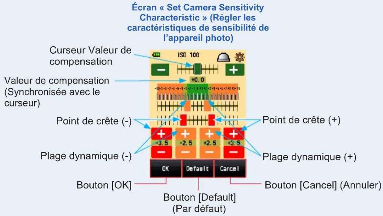 Écran « Set Camera Sensitivity Characteristic » (Régler les caractéristiques de sensibilité de l'appareil photo) Curseur Valeur de compensation Valeur de compensation (Synchronisée avec le curseur) Point de crête (-) Point de crête (+) Plage dynamique (-) Plage dynamique (+) Bouton [OK] Bouton [Default] (Par défaut) OK Default Cancel Bouton [Cancel] (Annuler)