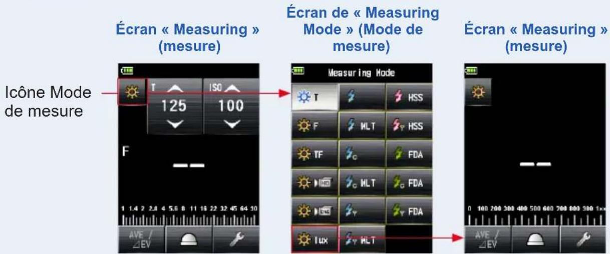 Écran « Measuring » (mesure) Écran de « Measuring Mode » (Mode de mesure) Écran « Measuring » (mesure) Icône Mode de mesure 1 125 ISO 100 F 1 1.4 2 2.8 4 5.6 6 11 16 22 32 45 64 30 AVE / ΔEV Measuring Mode T HSS F MLT HSS TF FDA C MLT FDA LUX MLT 0 100 200 300 400 500 600 700 800 900 1×× AVE / ΔEV