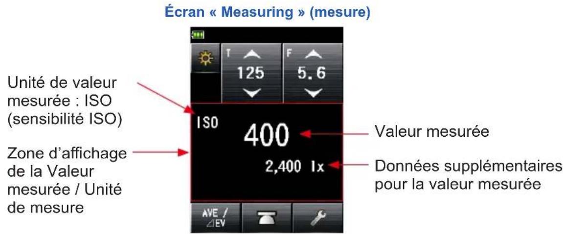 Écran « Measuring » (mesure) Unité de valeur mesurée : ISO (sensibilité ISO) Zone d'affichage de la Valeur mesurée / Unité de mesure 125 F 5.6 ISO 400 2,400 1x Valeur mesurée Données supplémentaires pour la valeur mesurée AVE / ΔEV