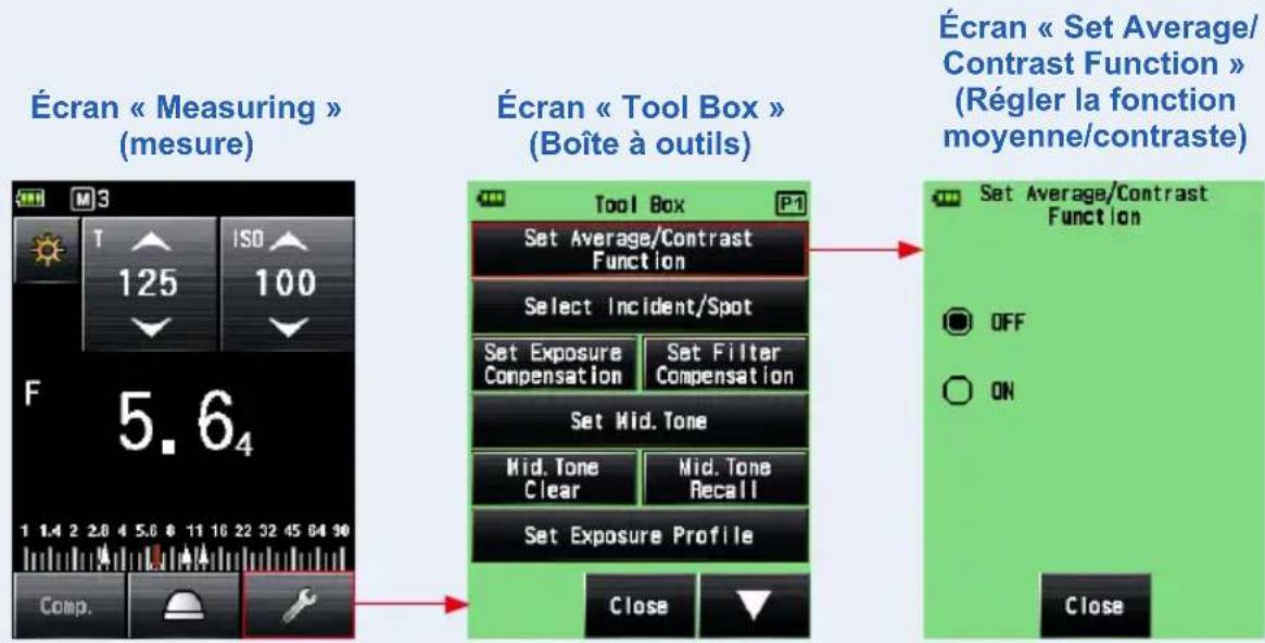 Écran « Measuring » (mesure) F 5.64 Comp. Écran « Tool Box » (Boîte à outils) Tool Box P1 Set Average/Contrast Function Select Incident/Spot Set Exposure Compensation Set Filter Compensation Set Mid. Tone Mid. Tone Clear Mid. Tone Recall Set Exposure Profile Close Écran « Set Average/Contrast Function » (Régler la fonction moyenne/contraste) Set Average/Contrast Function OFF ON Close